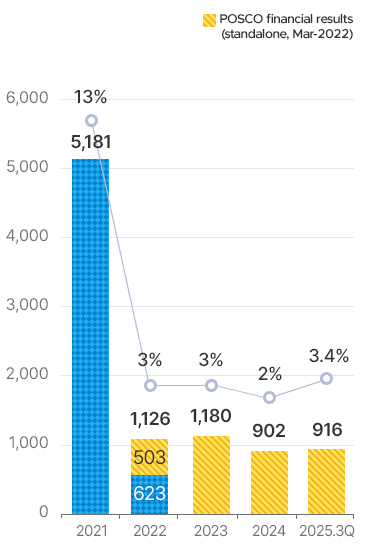 2021�� 5181,13%. 22�� ���ȸ�� ������ �������� (22�� 3������ 12������)503�� 625. 2022���� �� ���� 1126, 3%. 2023�� 1180, 3%. 2024�� 902, 2%. 2025-3Q 916, 3.4%