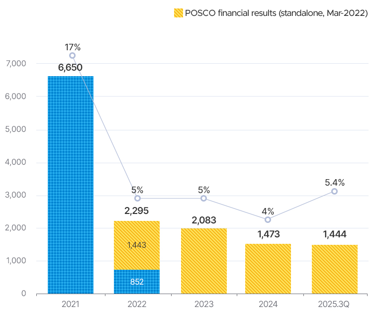 2021�� 6650,17%. 22�� ���ȸ�� ������ �������� (22�� 3������ 12������)1443�� 852. 2022���� �� ���� 2295,5%. 2023�� 2083,5%. 2024�� 1473,4%. 2025-3Q 1444,5.4%