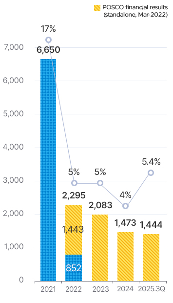 2021�� 6650,17%. 22�� ���ȸ�� ������ �������� (22�� 3������ 12������)1443�� 852. 2022���� �� ���� 2295,5%. 2023�� 2083,5%. 2024�� 1473,4%. 2025-3Q 1444,5.4%
