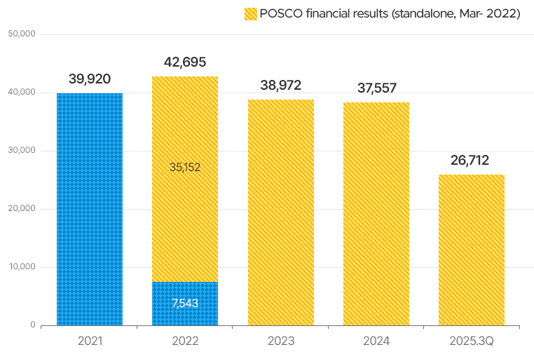 2021�� 39920. 22�� ���ȸ�� ������ �������� (22�� 3������ 12������)35152�� 7543. 2022���� �� ���� 42695. 2023�� 38972. 2024�� 37557. 2025-3Q 26712