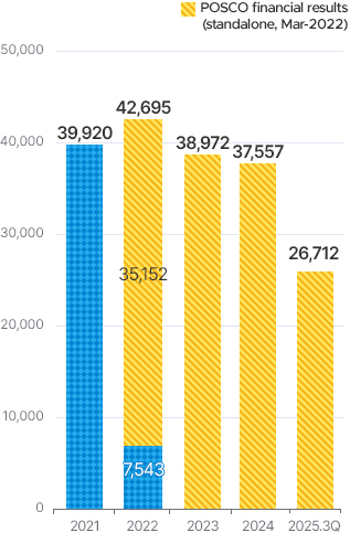 2021�� 39920. 22�� ���ȸ�� ������ �������� (22�� 3������ 12������)35152�� 7543. 2022���� �� ���� 42695. 2023�� 38972. 2024�� 37557. 2025-3Q 26712