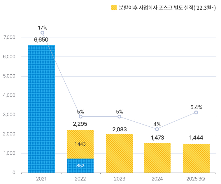 2021�� 6650,17%. 22�� ���ȸ�� ������ �������� (22�� 3������ 12������)1443�� 852. 2022���� �� ���� 2295,5%. 2023�� 2083,5%. 2024�� 1473,4%. 2025-3Q 1444,5.4%