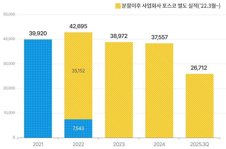 2021�� 39920. 22�� ���ȸ�� ������ �������� (22�� 3������ 12������)35152�� 7543. 2022���� �� ���� 42695. 2023�� 38972. 2024�� 37557. 2025-3Q 26712