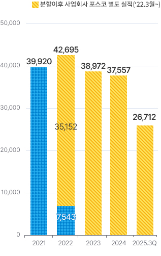 2021�� 39920. 22�� ���ȸ�� ������ �������� (22�� 3������ 12������)35152�� 7543. 2022���� �� ���� 42695. 2023�� 38972. 2024�� 37557. 2025-3Q 26712